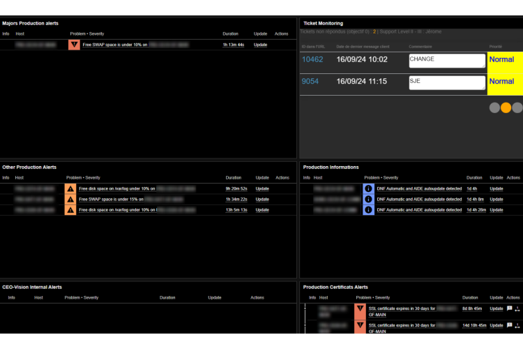 Tableau de bord de supervision Support & Production de GoFAST